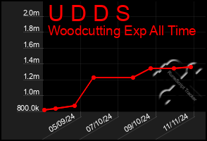 Total Graph of U D D S