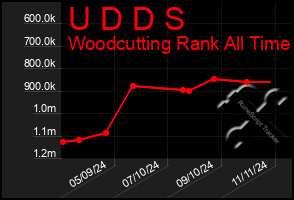 Total Graph of U D D S