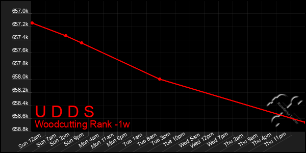 Last 7 Days Graph of U D D S