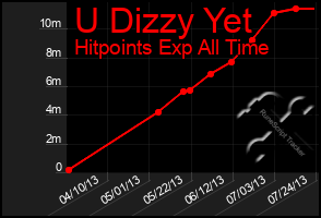 Total Graph of U Dizzy Yet