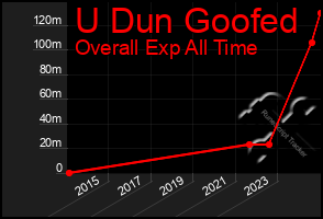 Total Graph of U Dun Goofed