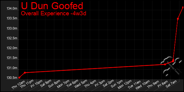 Last 31 Days Graph of U Dun Goofed