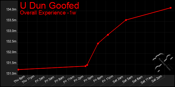 1 Week Graph of U Dun Goofed