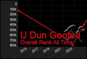 Total Graph of U Dun Goofed