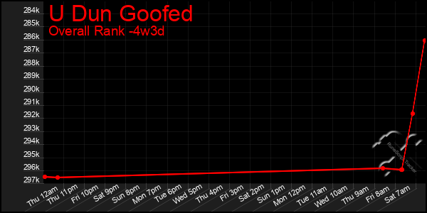 Last 31 Days Graph of U Dun Goofed