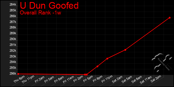 1 Week Graph of U Dun Goofed