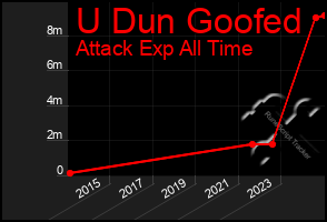 Total Graph of U Dun Goofed