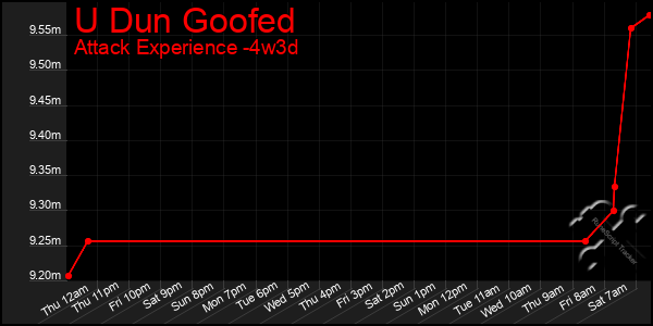 Last 31 Days Graph of U Dun Goofed