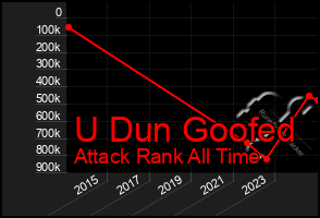 Total Graph of U Dun Goofed