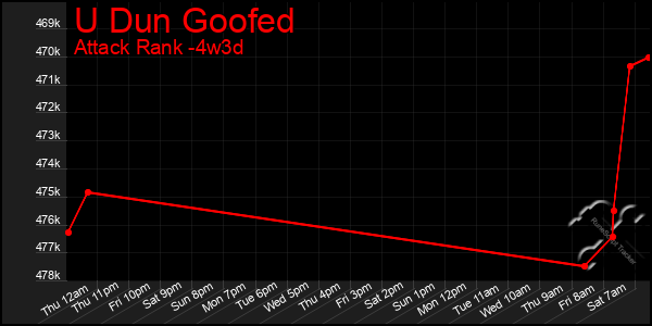 Last 31 Days Graph of U Dun Goofed