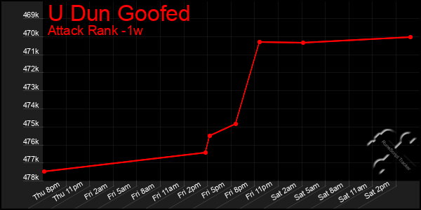 Last 7 Days Graph of U Dun Goofed