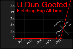 Total Graph of U Dun Goofed