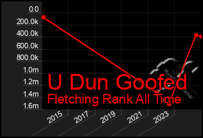 Total Graph of U Dun Goofed