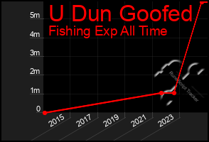 Total Graph of U Dun Goofed