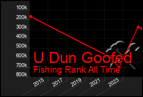 Total Graph of U Dun Goofed