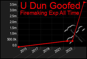 Total Graph of U Dun Goofed