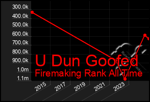 Total Graph of U Dun Goofed