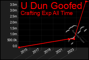 Total Graph of U Dun Goofed