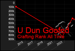 Total Graph of U Dun Goofed