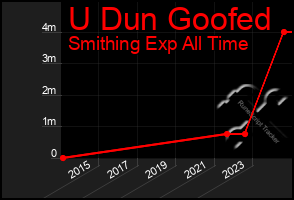 Total Graph of U Dun Goofed