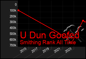 Total Graph of U Dun Goofed