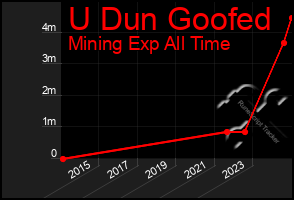 Total Graph of U Dun Goofed