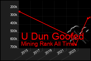 Total Graph of U Dun Goofed