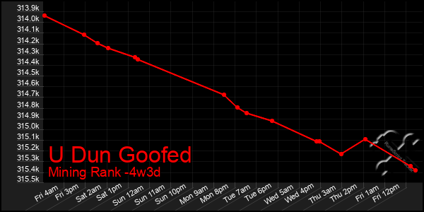 Last 31 Days Graph of U Dun Goofed