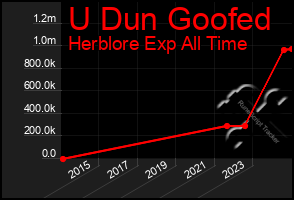 Total Graph of U Dun Goofed