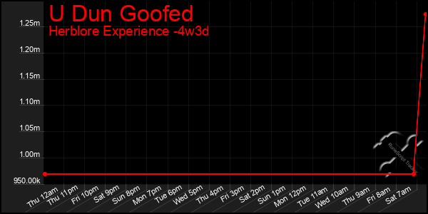 Last 31 Days Graph of U Dun Goofed