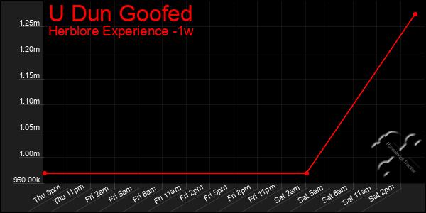 Last 7 Days Graph of U Dun Goofed