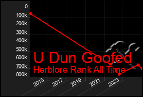 Total Graph of U Dun Goofed