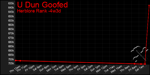 Last 31 Days Graph of U Dun Goofed