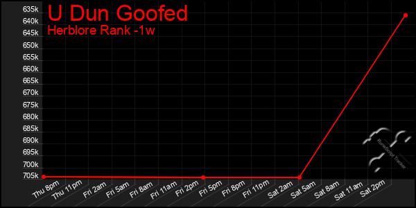 Last 7 Days Graph of U Dun Goofed