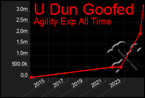 Total Graph of U Dun Goofed