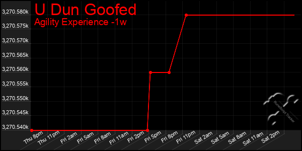 Last 7 Days Graph of U Dun Goofed