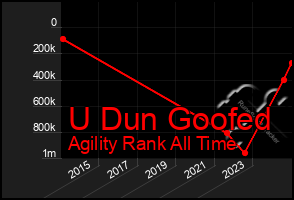 Total Graph of U Dun Goofed