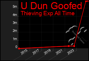 Total Graph of U Dun Goofed