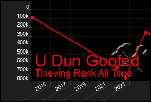 Total Graph of U Dun Goofed