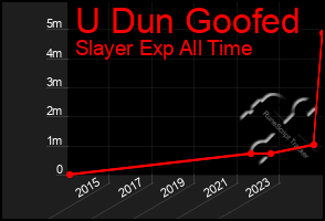 Total Graph of U Dun Goofed