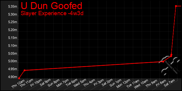 Last 31 Days Graph of U Dun Goofed