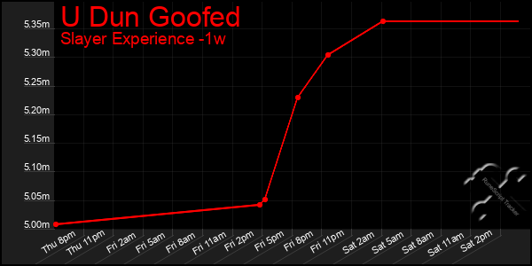 Last 7 Days Graph of U Dun Goofed