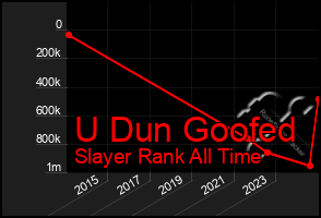 Total Graph of U Dun Goofed