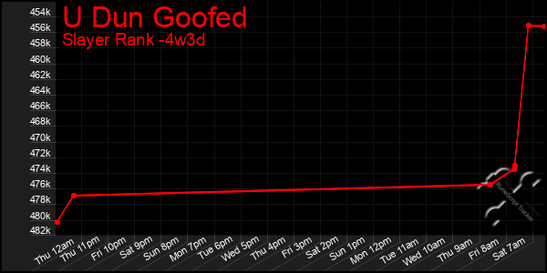 Last 31 Days Graph of U Dun Goofed