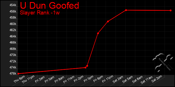 Last 7 Days Graph of U Dun Goofed