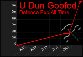 Total Graph of U Dun Goofed