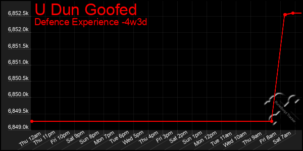 Last 31 Days Graph of U Dun Goofed