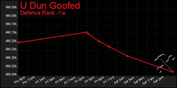 Last 7 Days Graph of U Dun Goofed