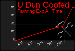 Total Graph of U Dun Goofed