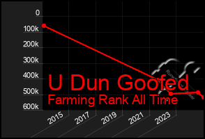 Total Graph of U Dun Goofed